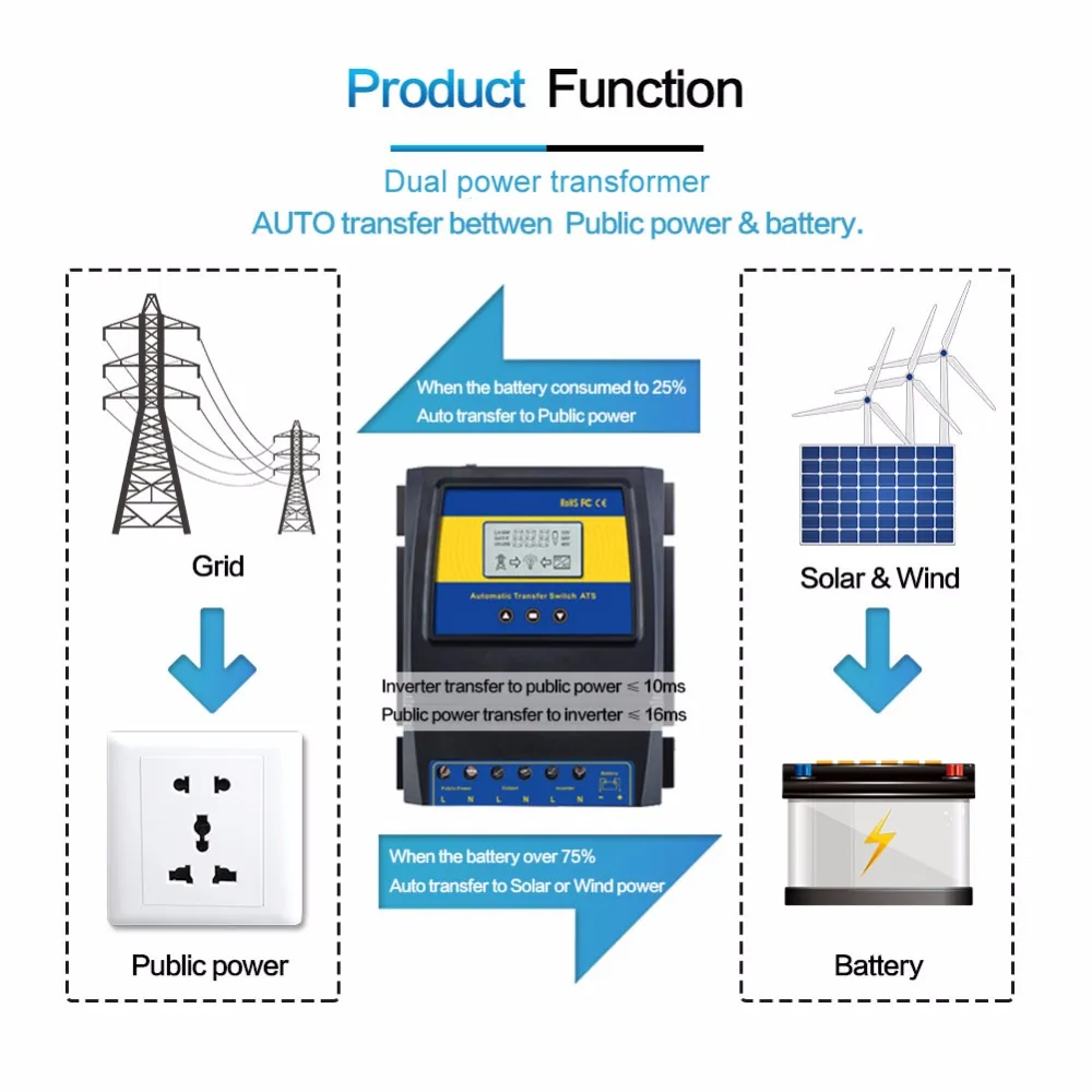 Dual Power Solar And Wind System Transfer Switch Automatic Charge Controller Dc 12v48v Ac 110v220v Offgrid Compatible - 2 Dual Power Solar And Wind System Transfer Switch Automatic Charge Controller Dc 12v48v Ac 110v220v Offgrid Compatible - 2